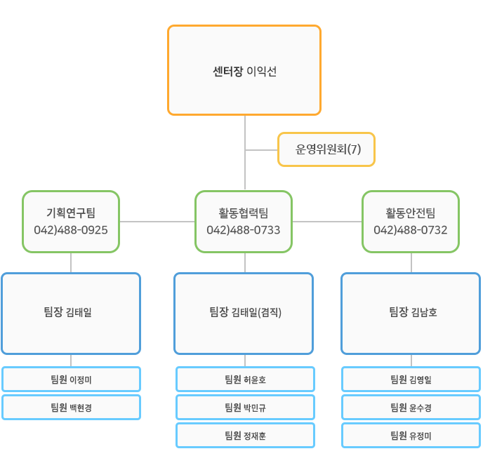 조직도